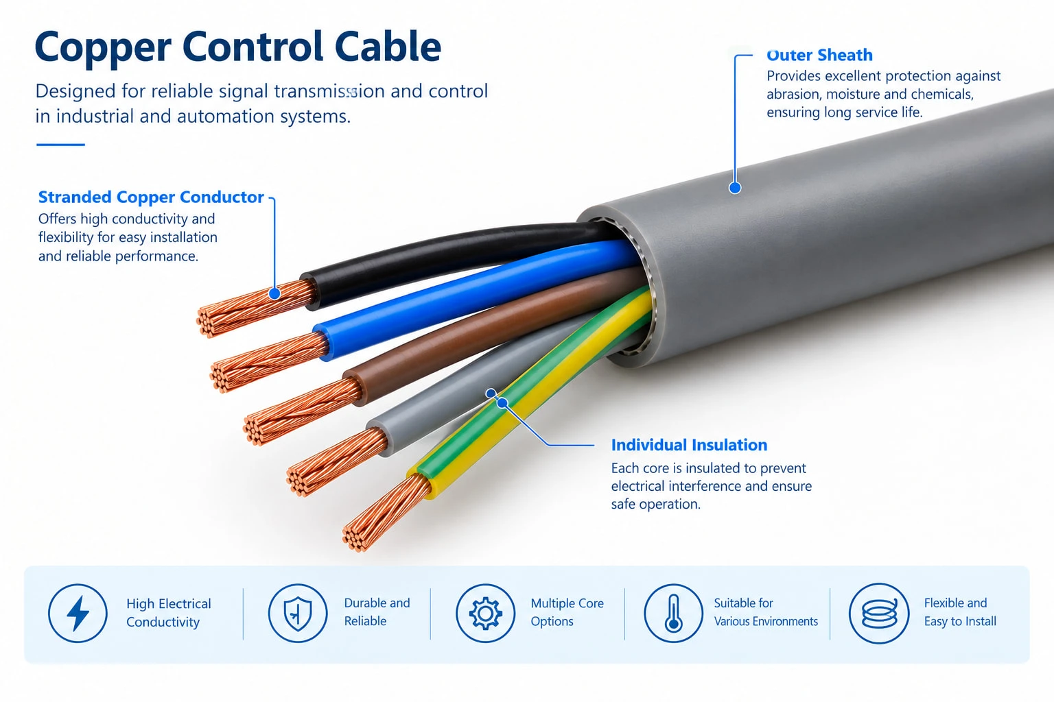 Copper control cable with a protective outer sheath and multiple individually insulated stranded copper conductors exposed at the cut end Copper control cable with a protective outer sheath and multiple individually insulated stranded copper conductors exposed at the cut end