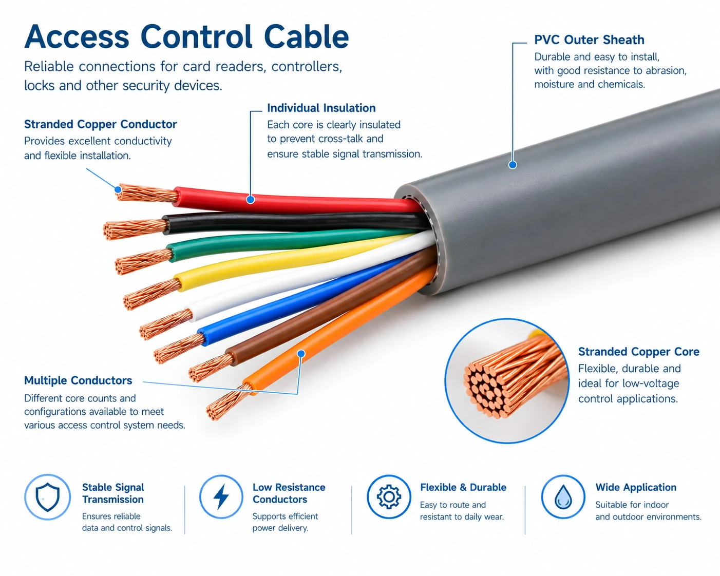 Access control cable with an outer protective sheath and multiple individually insulated conductors exposed at the cable end Access control cable with an outer protective sheath and multiple individually insulated conductors exposed at the cable end